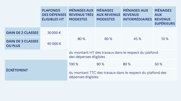 aides renovation 2026